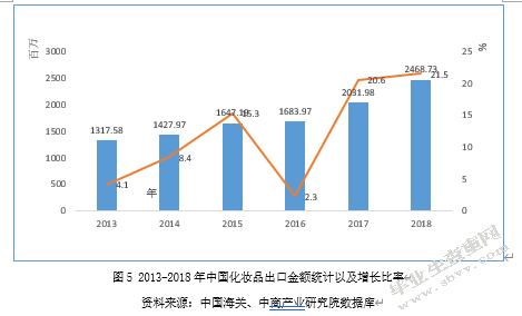中国化妆品进出口市场现状、问题及对策