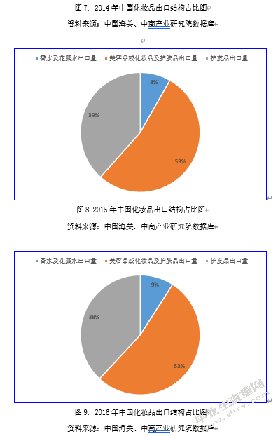 中国化妆品进出口市场现状、问题及对策