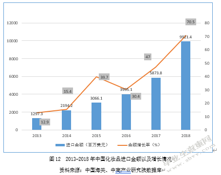 中国化妆品进出口市场现状、问题及对策