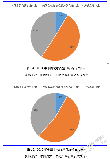 中国化妆品进出口市场现状、问题及对策