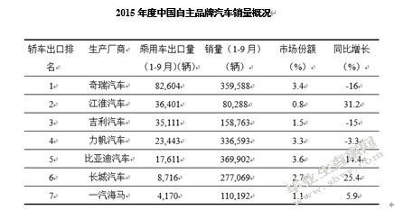 中国汽车出口贸易的现状及问题研究