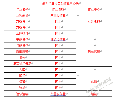 作业成本法在物流行业的应用——以顺丰物流为例