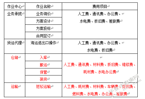 作业成本法在物流行业的应用——以顺丰物流为例