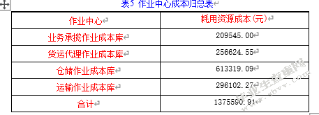 作业成本法在物流行业的应用——以顺丰物流为例