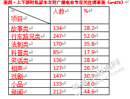 杭州上下班高峰期私家车广播电台的内容设置