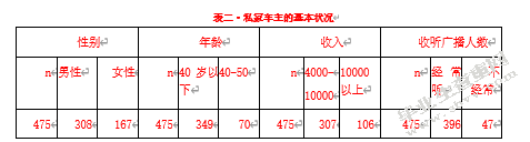 杭州上下班高峰期私家车广播电台的内容设置