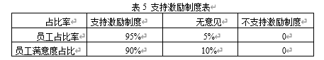 华荣通信技术有限公司员工满意度对组织绩效影响的研究