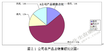 A医药公司营销策略的研究