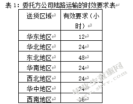 论第三方物流发展模式及对策