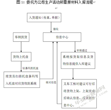 论第三方物流发展模式及对策