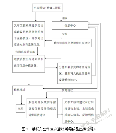 论第三方物流发展模式及对策