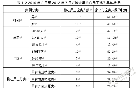 辽宁盘锦兴隆大厦核心员工流失问题研究