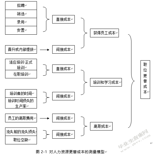 辽宁盘锦兴隆大厦核心员工流失问题研究