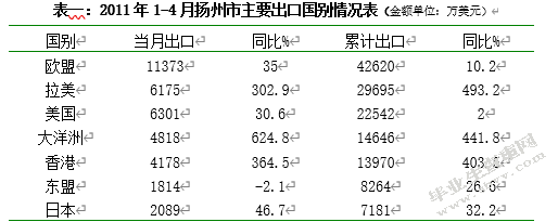 扬州对外贸易现状及前景展望分析-----以毛绒玩具为例