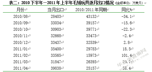 扬州对外贸易现状及前景展望分析-----以毛绒玩具为例