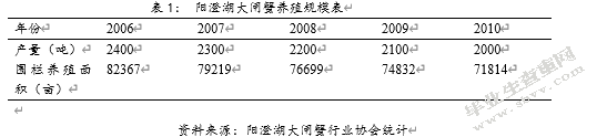 阳澄湖大闸蟹出口概论