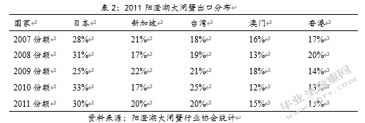阳澄湖大闸蟹出口概论
