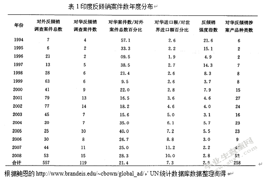 印度对华反倾销的现状、特点及对策分析