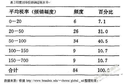 印度对华反倾销的现状、特点及对策分析