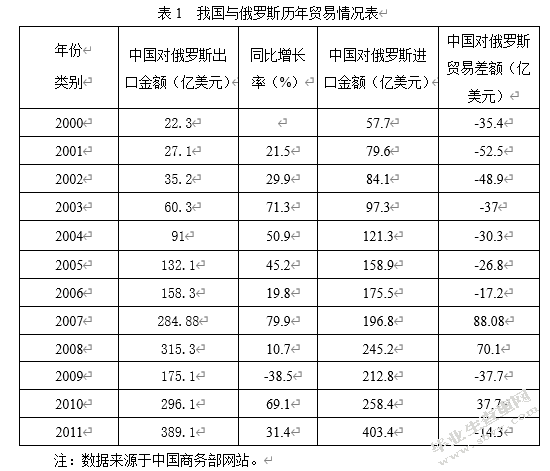 中国对俄罗斯出口结构