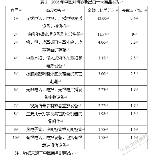 中国对俄罗斯出口结构