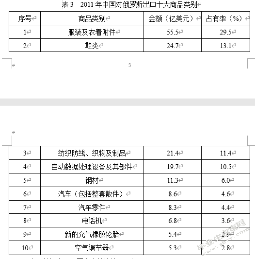 中国对俄罗斯出口结构