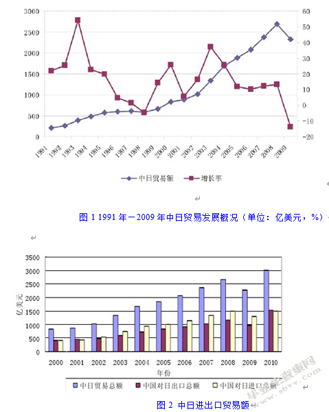 中国对日本的贸易依存关系考察