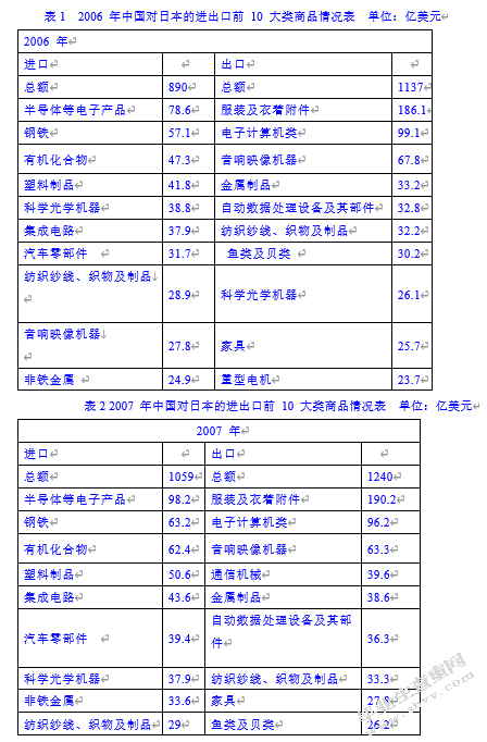 中国对日本的贸易依存关系考察