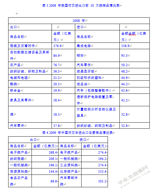 中国对日本的贸易依存关系考察
