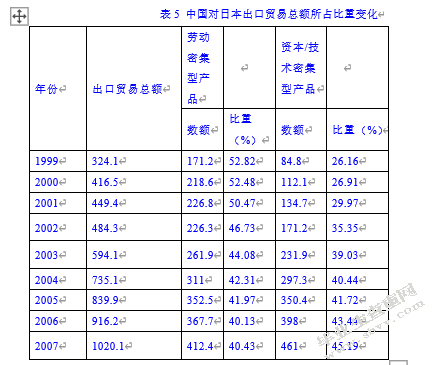 中国对日本的贸易依存关系考察
