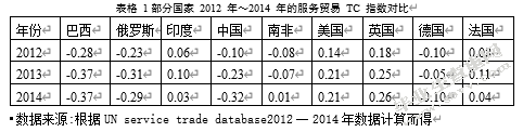 中国服务贸易的现状及发展对策研究