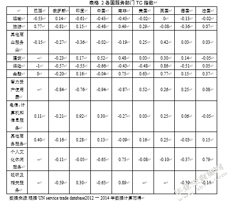 中国服务贸易的现状及发展对策研究