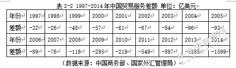 中国服务贸易发展影响因素分析