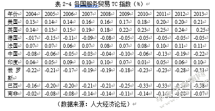 中国服务贸易发展影响因素分析