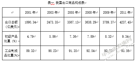 中国加入WTO十年来取得的成绩与对今后的展望