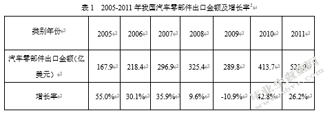 论中国汽车零部件的出口之路