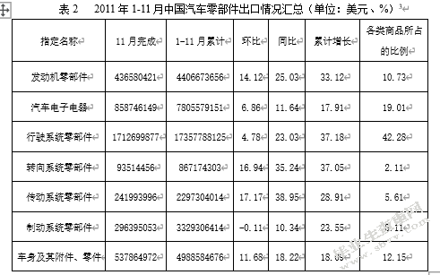 论中国汽车零部件的出口之路