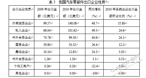 论中国汽车零部件的出口之路