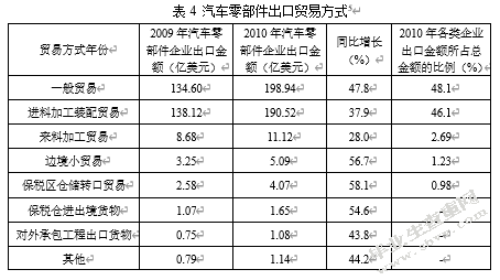 论中国汽车零部件的出口之路
