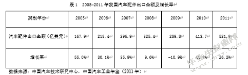 中国汽车配件行业出口障碍分析与对策