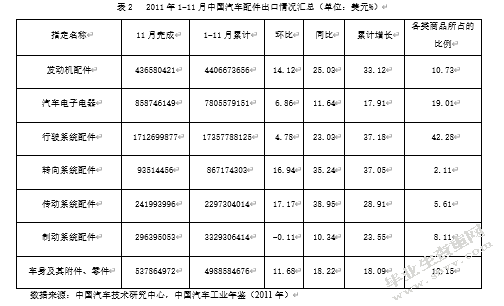 中国汽车配件行业出口障碍分析与对策