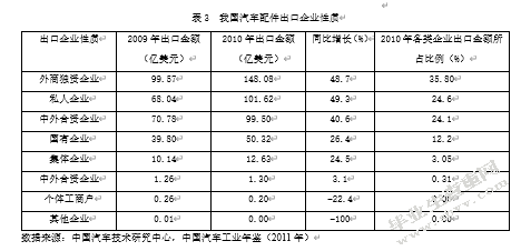 中国汽车配件行业出口障碍分析与对策