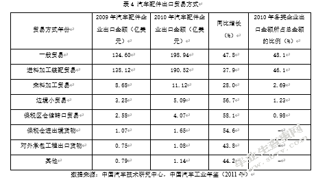 中国汽车配件行业出口障碍分析与对策