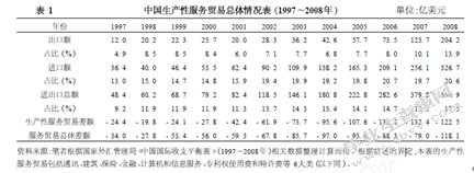 中国生产性服务贸易国际竞争力分析