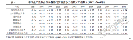 中国生产性服务贸易国际竞争力分析