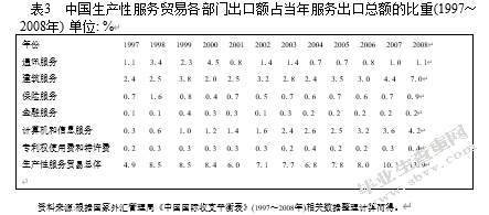 中国生产性服务贸易国际竞争力分析