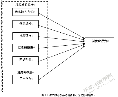 大数据背景下信息推荐服务对消费者行为的影响研究