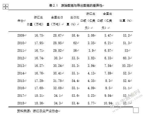 绿色贸易壁垒影响下浙江省农产品出口问题研究
