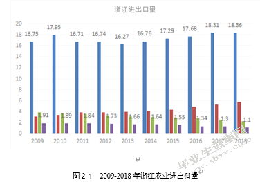 绿色贸易壁垒影响下浙江省农产品出口问题研究