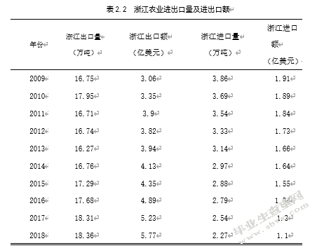 绿色贸易壁垒影响下浙江省农产品出口问题研究